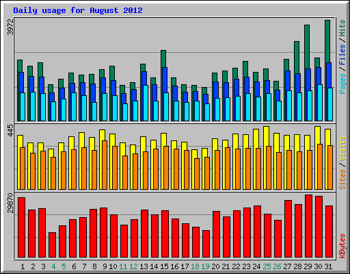 Daily usage for August 2012