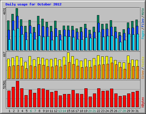 Daily usage for October 2012
