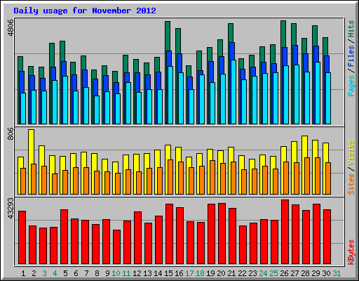 Daily usage for November 2012