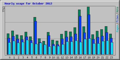 Hourly usage for October 2012