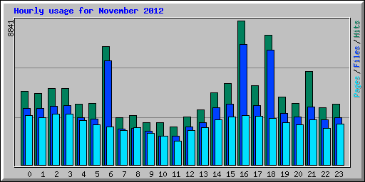 Hourly usage for November 2012