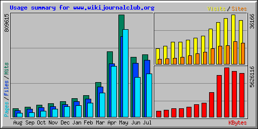 Usage summary for www.wikijournalclub.org